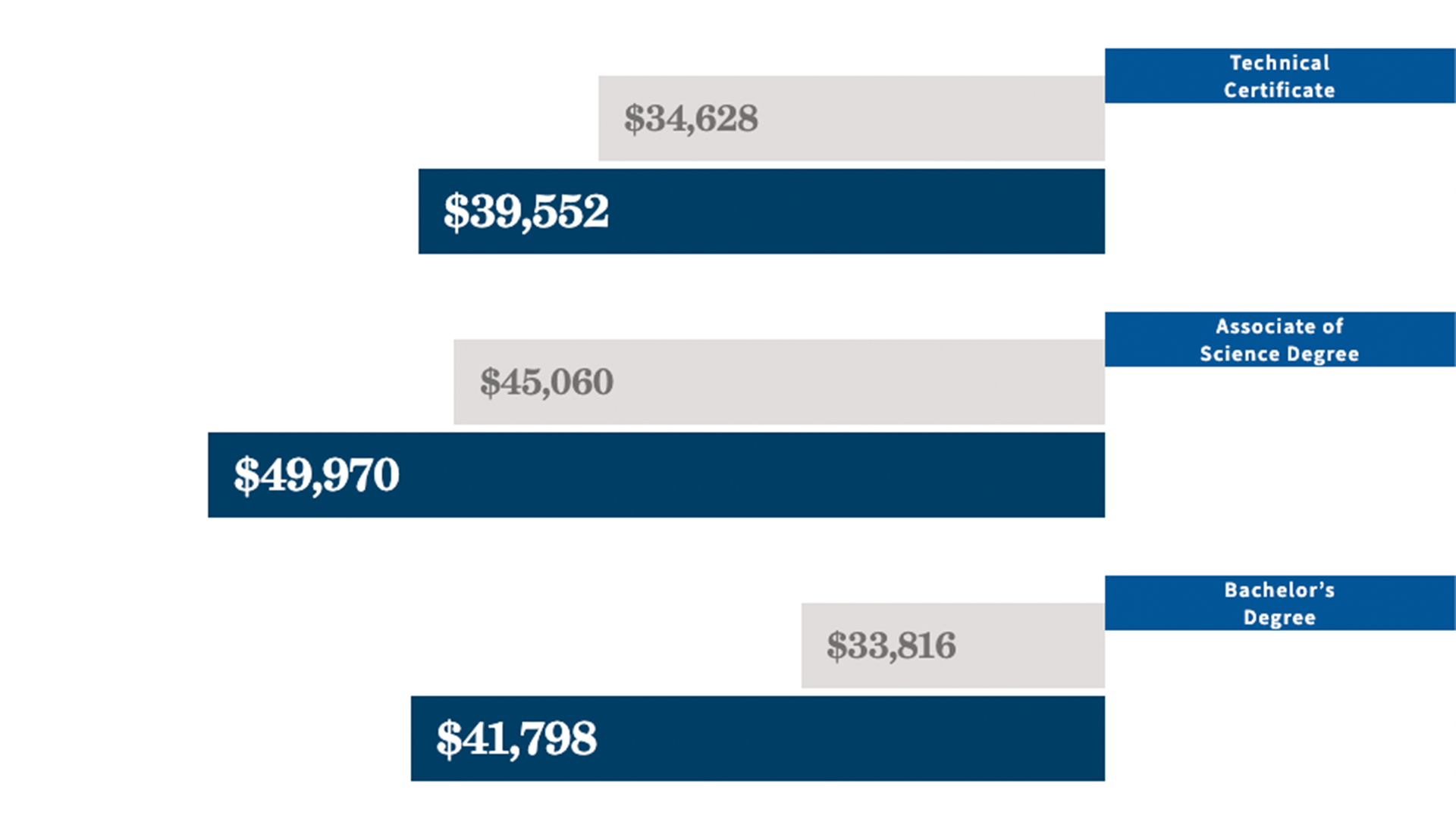 Broward College graphic of median first-year earnings for students after graduation.